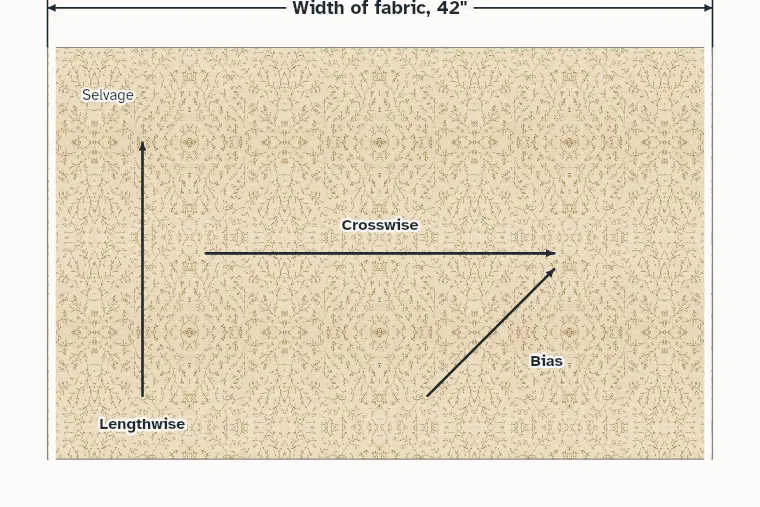 A length of fabric with its selvages, width of fabric and grain directions