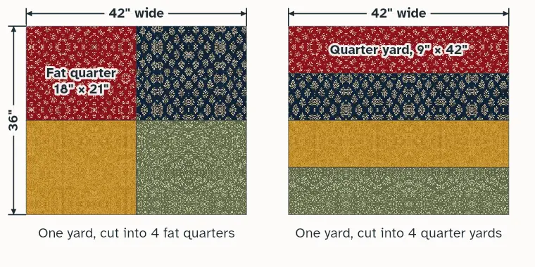 One yard of 42 inch fabric cut into four 18 by 21 inch fat quarters, beside one yard cut into four 9 by 42 inch quarter yards