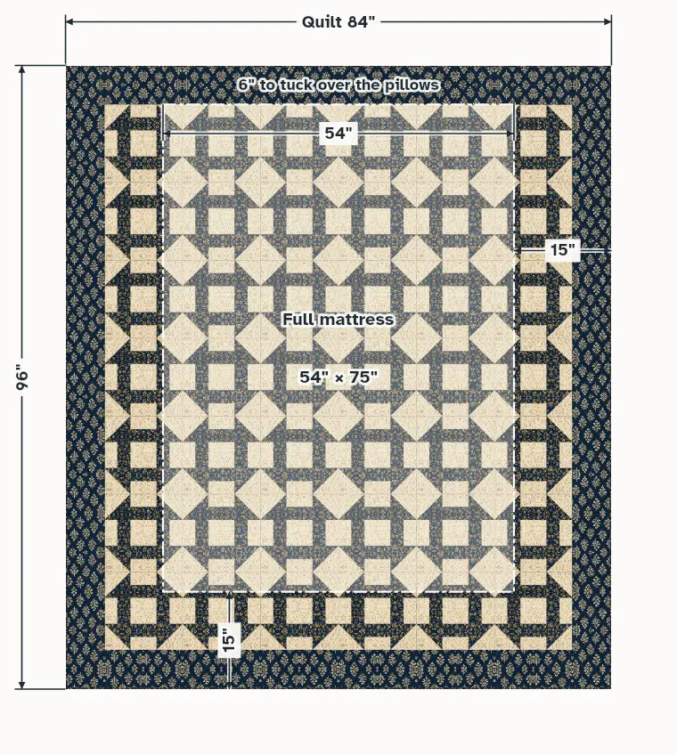 Full quilt, 84" × 96", on a 54" × 75" mattress