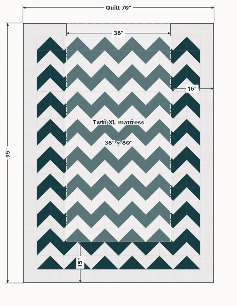Twin XL quilt, 70" × 95", on a 38" × 80" mattress